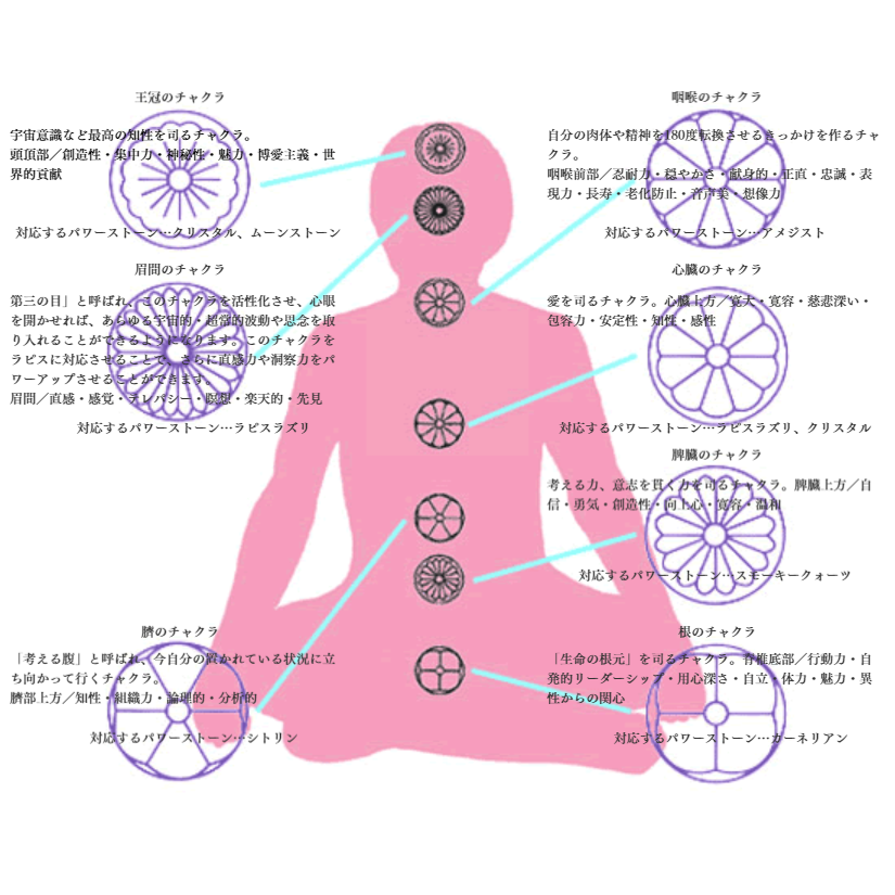 チャクラ図